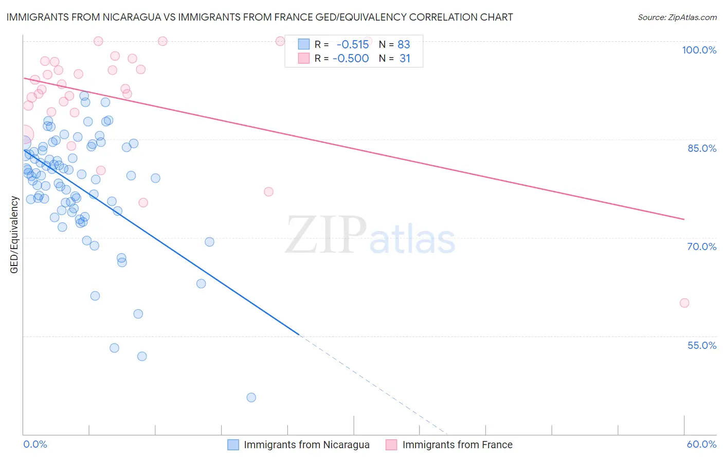Immigrants from Nicaragua vs Immigrants from France GED/Equivalency