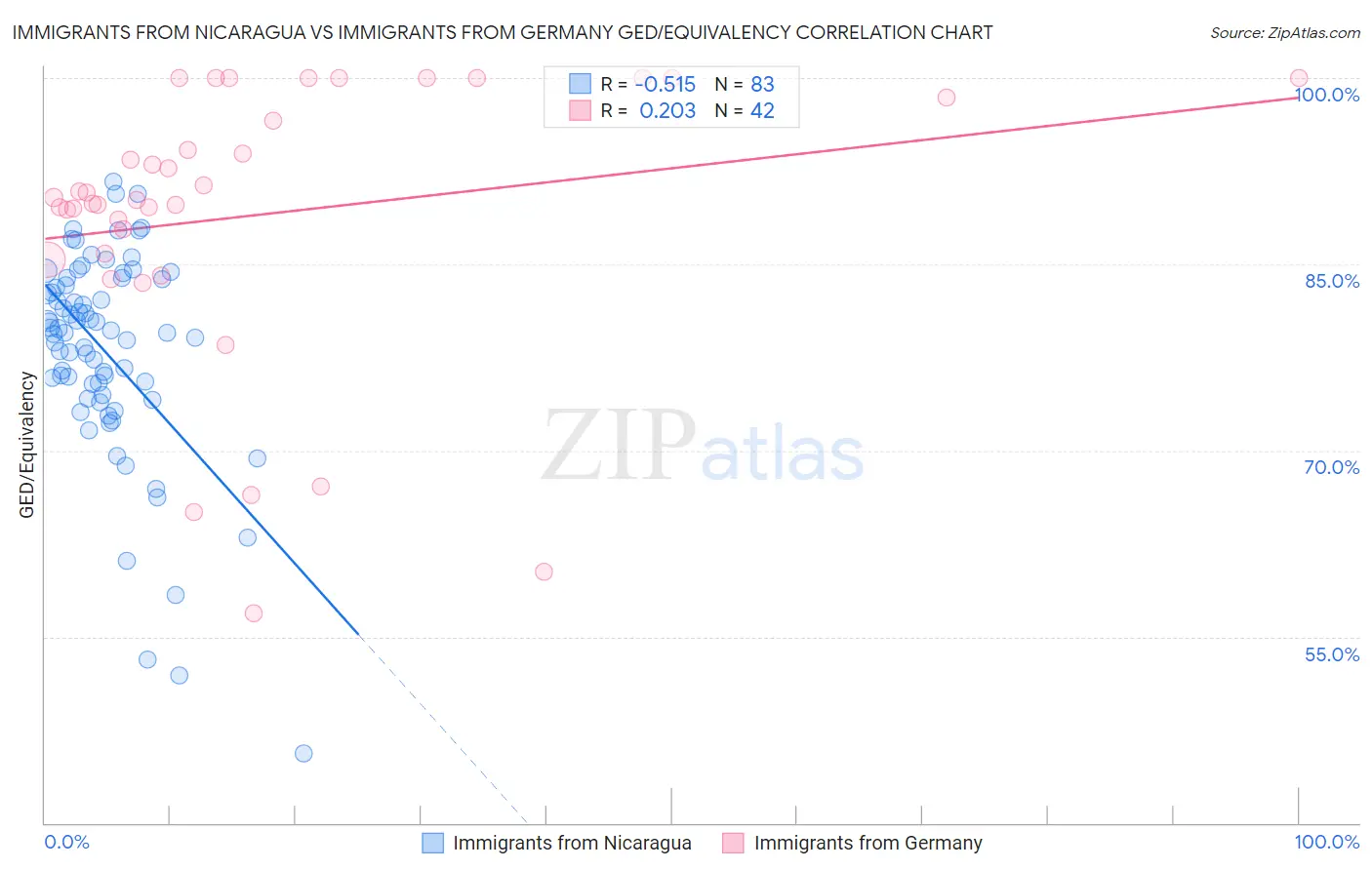 Immigrants from Nicaragua vs Immigrants from Germany GED/Equivalency