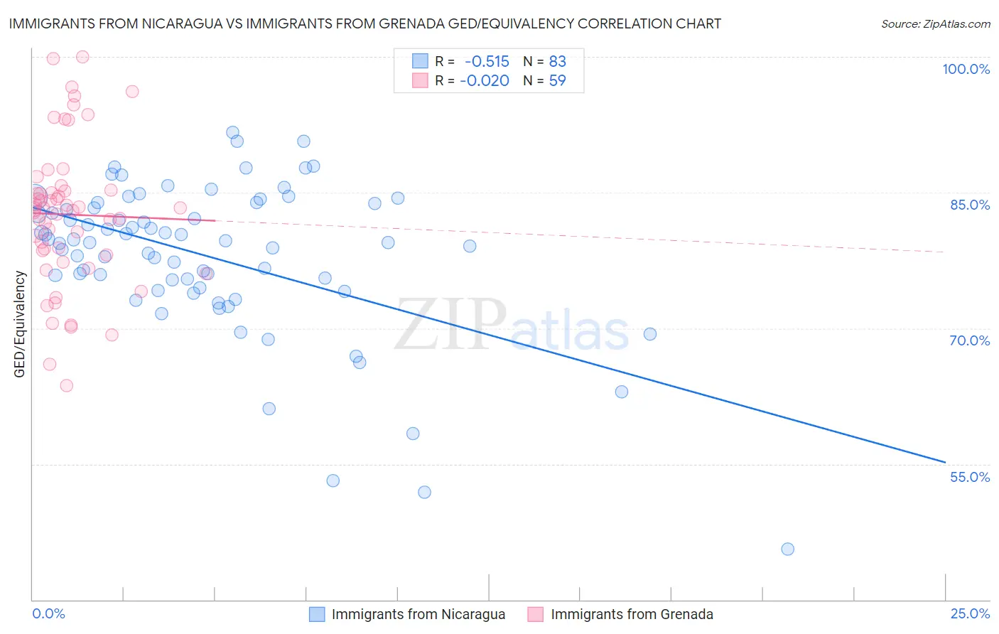 Immigrants from Nicaragua vs Immigrants from Grenada GED/Equivalency