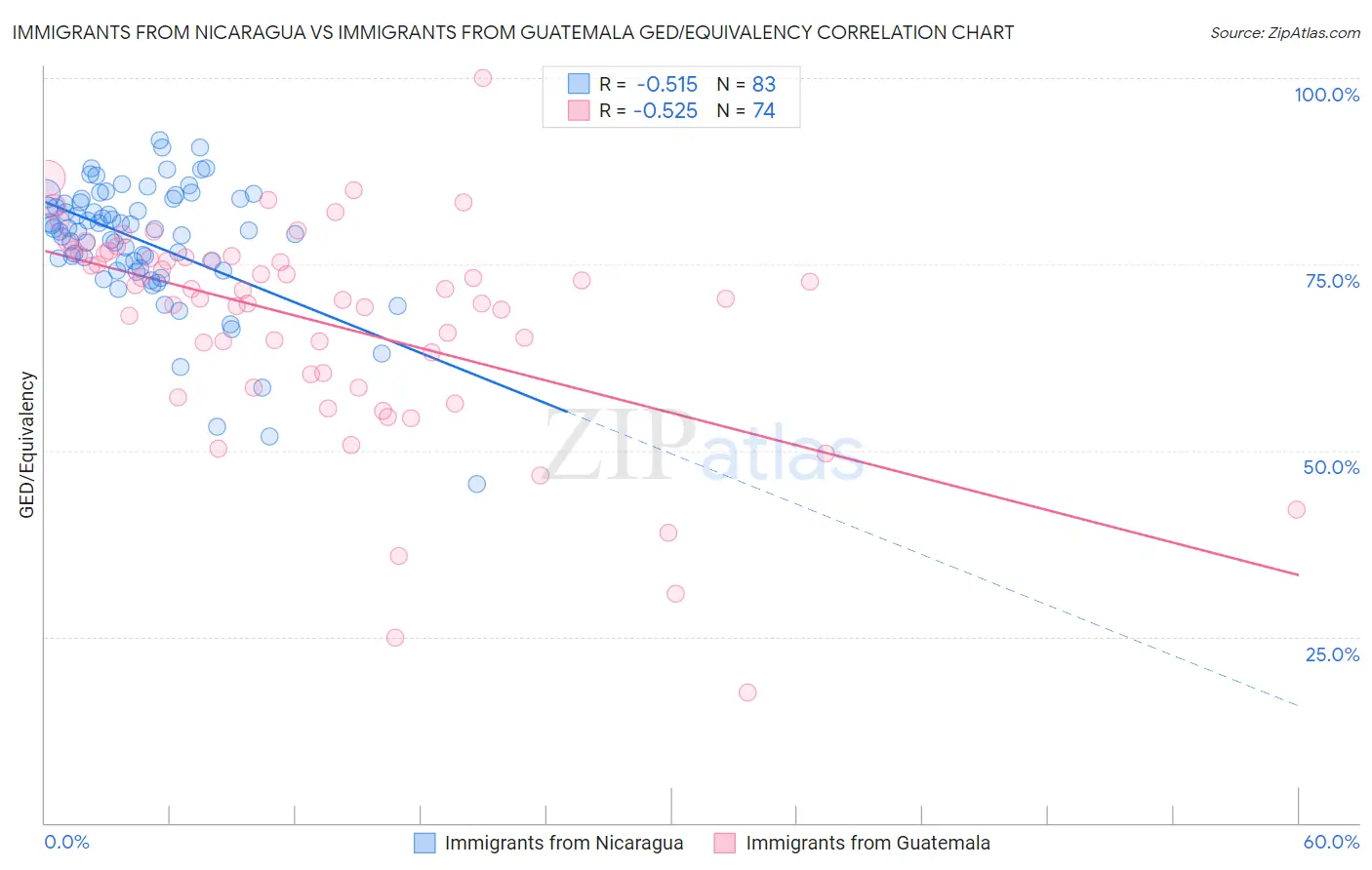 Immigrants from Nicaragua vs Immigrants from Guatemala GED/Equivalency