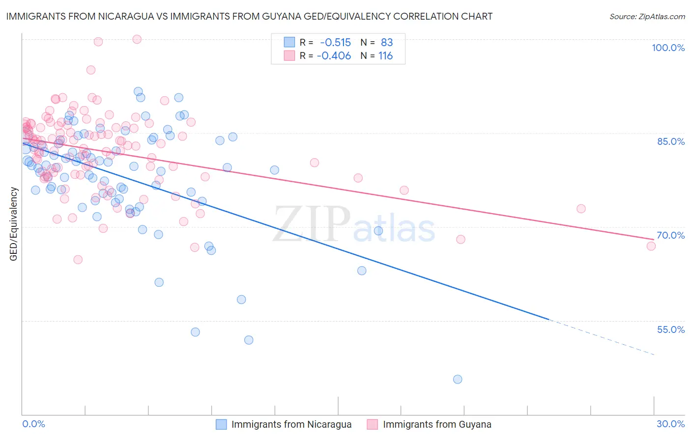 Immigrants from Nicaragua vs Immigrants from Guyana GED/Equivalency