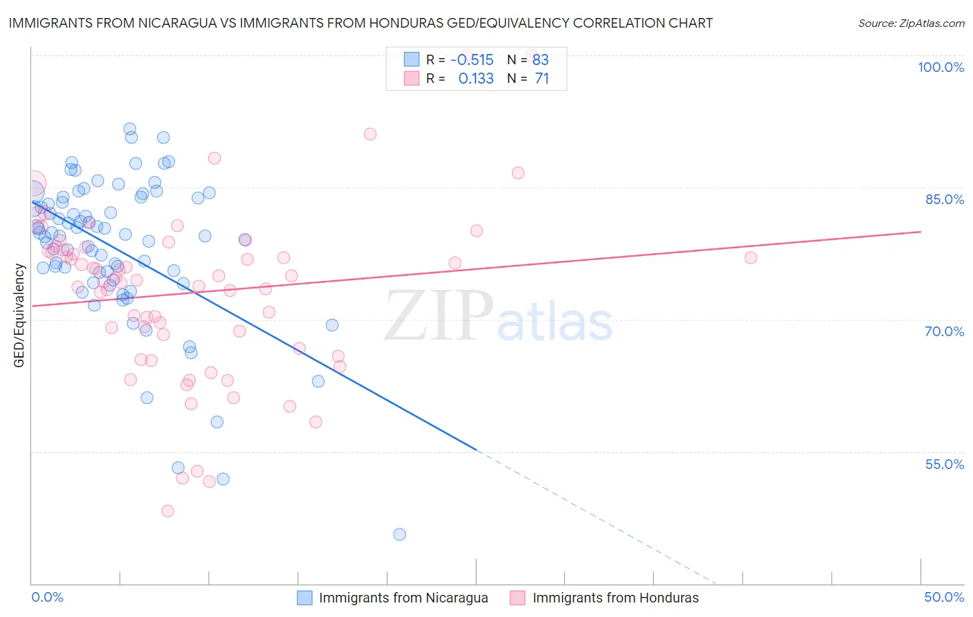 Immigrants from Nicaragua vs Immigrants from Honduras GED/Equivalency