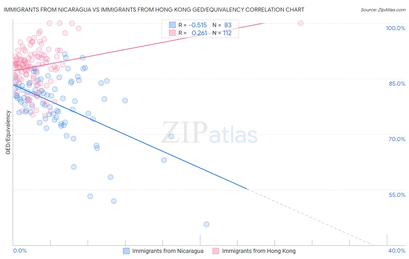 Immigrants from Nicaragua vs Immigrants from Hong Kong GED/Equivalency