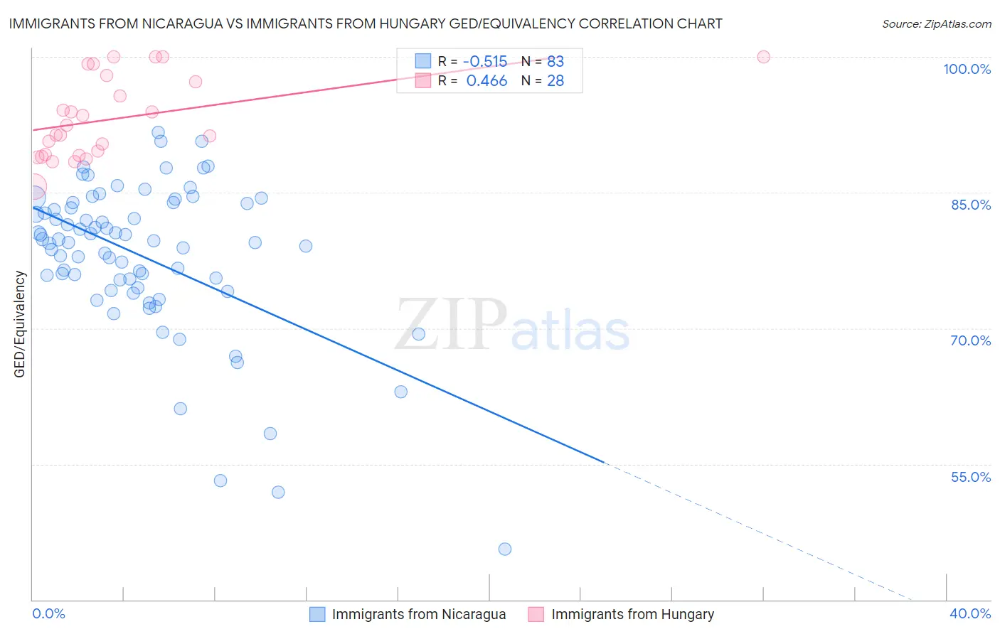 Immigrants from Nicaragua vs Immigrants from Hungary GED/Equivalency