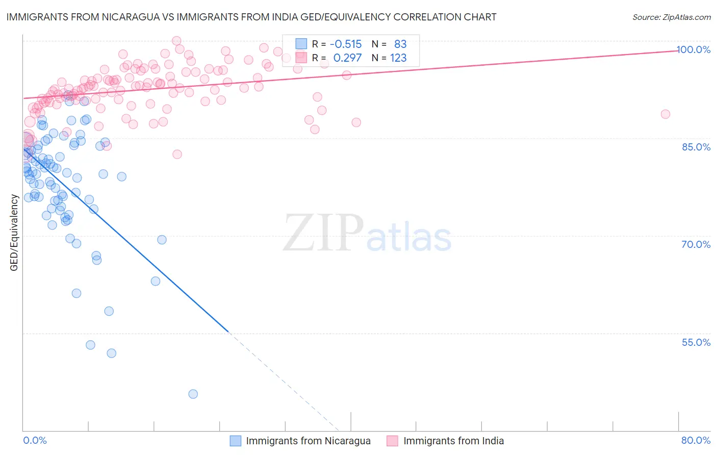 Immigrants from Nicaragua vs Immigrants from India GED/Equivalency