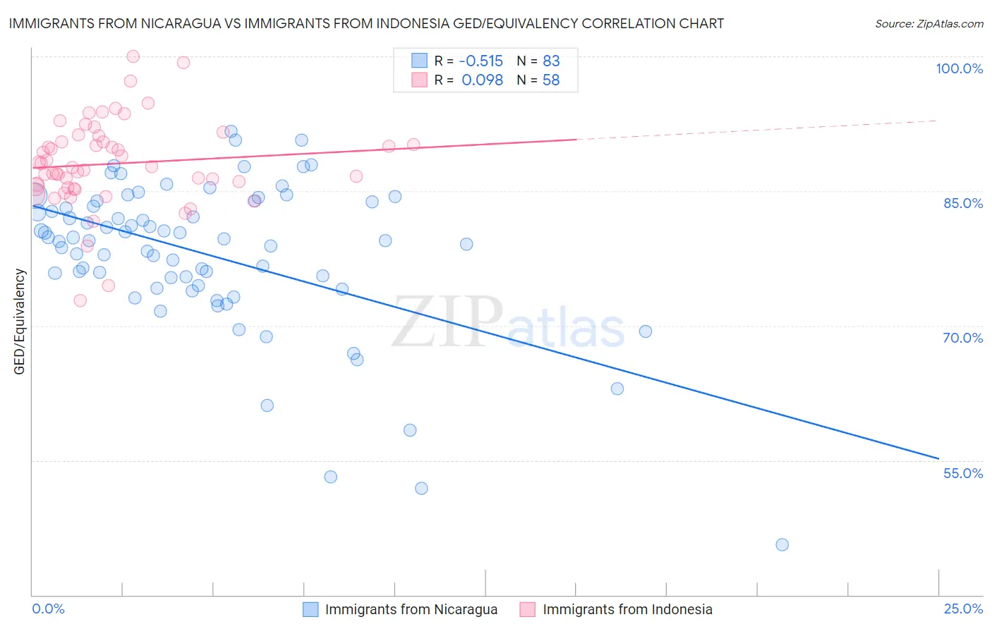 Immigrants from Nicaragua vs Immigrants from Indonesia GED/Equivalency