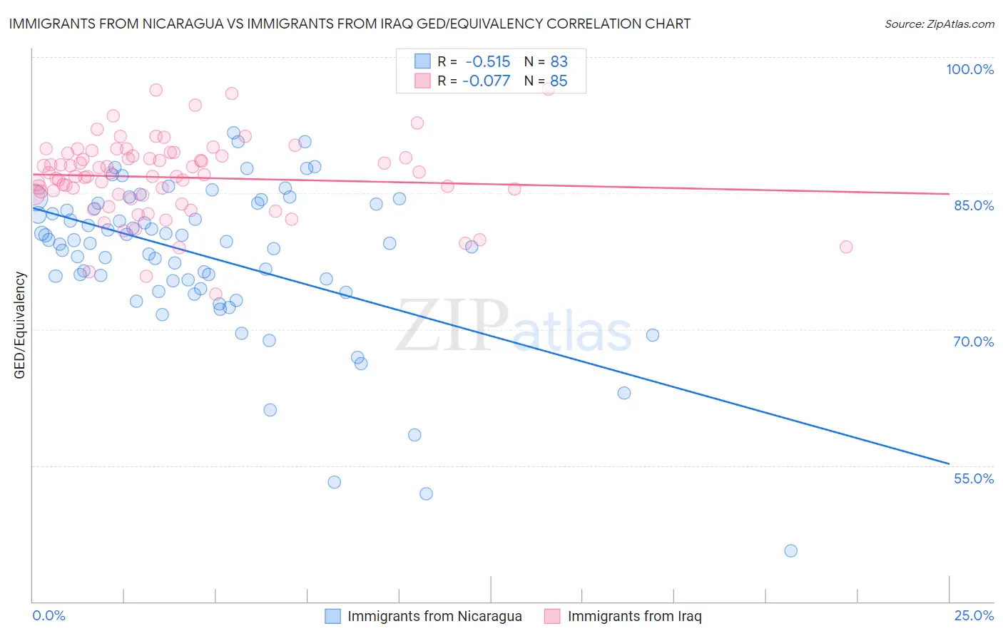 Immigrants from Nicaragua vs Immigrants from Iraq GED/Equivalency