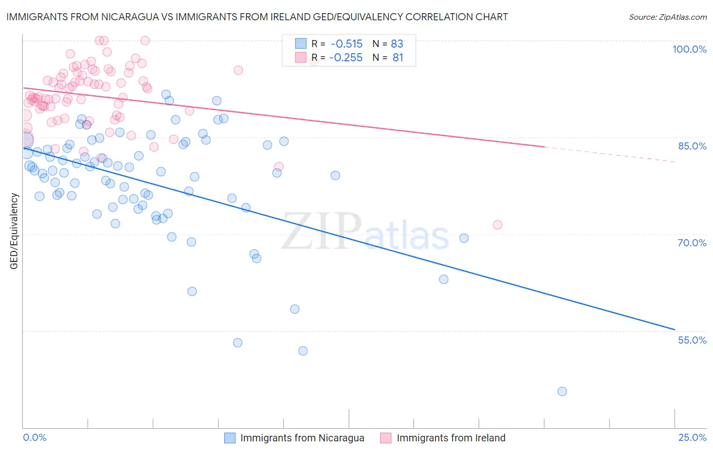 Immigrants from Nicaragua vs Immigrants from Ireland GED/Equivalency