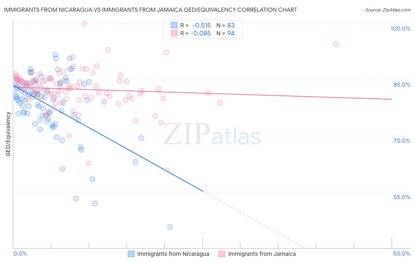 Immigrants from Nicaragua vs Immigrants from Jamaica GED/Equivalency