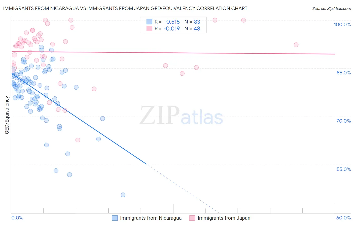 Immigrants from Nicaragua vs Immigrants from Japan GED/Equivalency