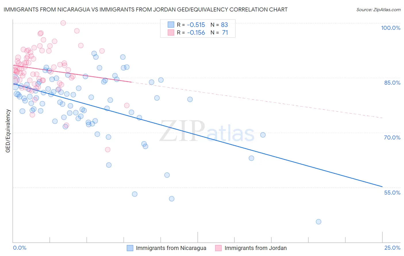 Immigrants from Nicaragua vs Immigrants from Jordan GED/Equivalency