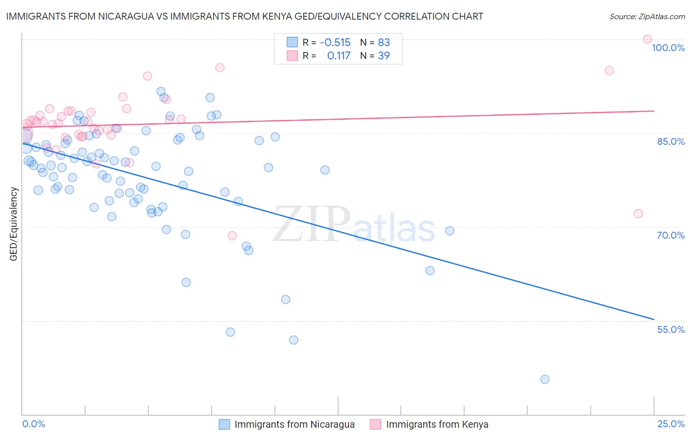 Immigrants from Nicaragua vs Immigrants from Kenya GED/Equivalency