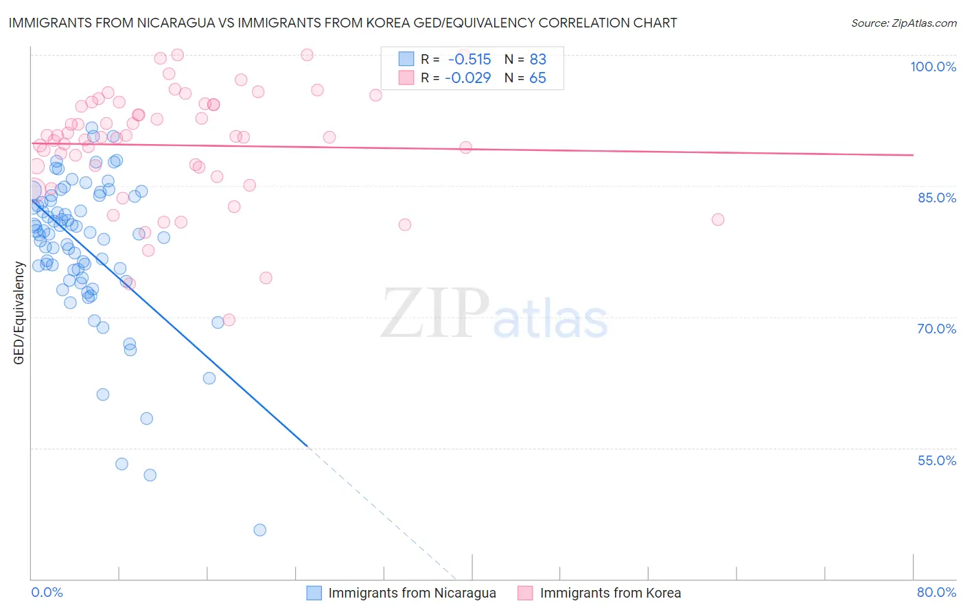 Immigrants from Nicaragua vs Immigrants from Korea GED/Equivalency