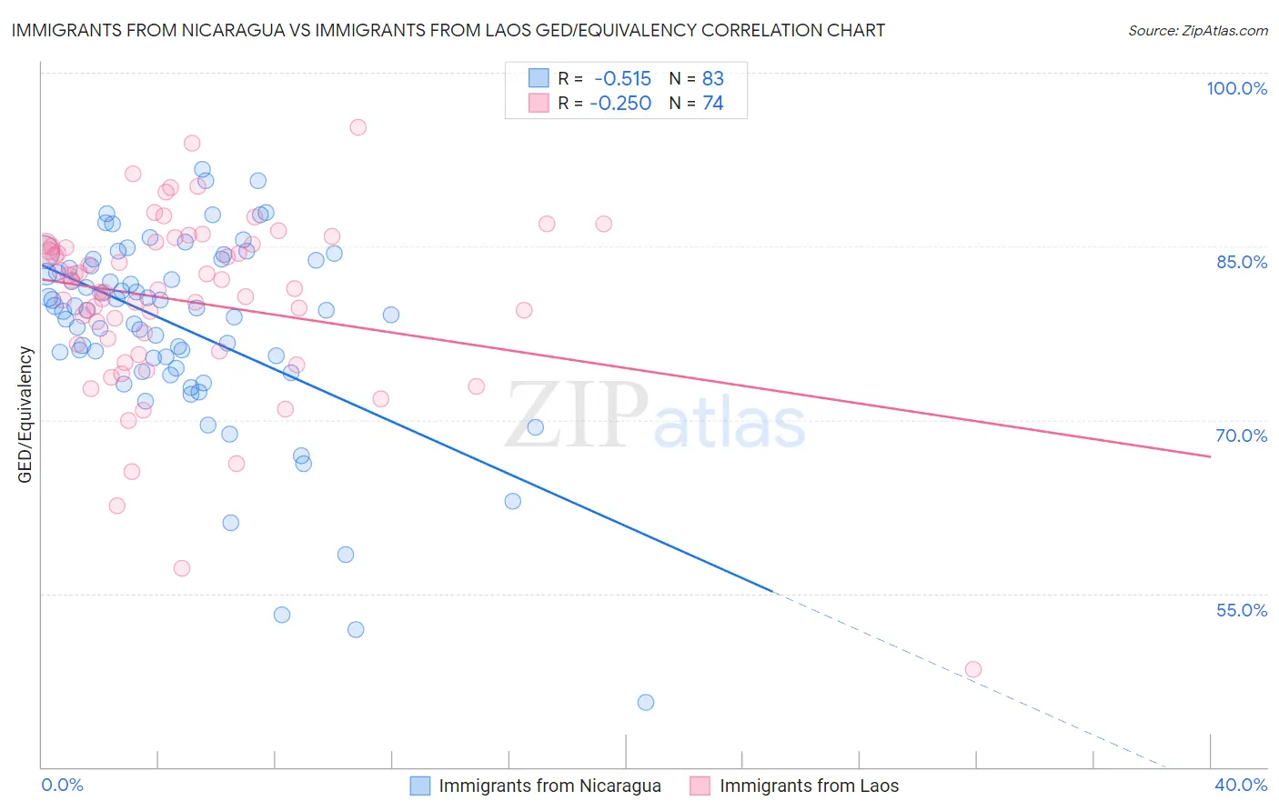 Immigrants from Nicaragua vs Immigrants from Laos GED/Equivalency