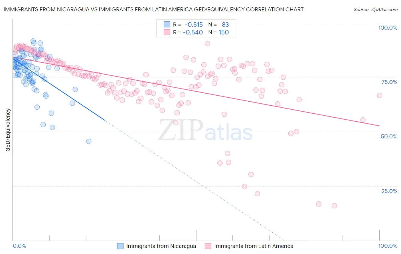 Immigrants from Nicaragua vs Immigrants from Latin America GED/Equivalency
