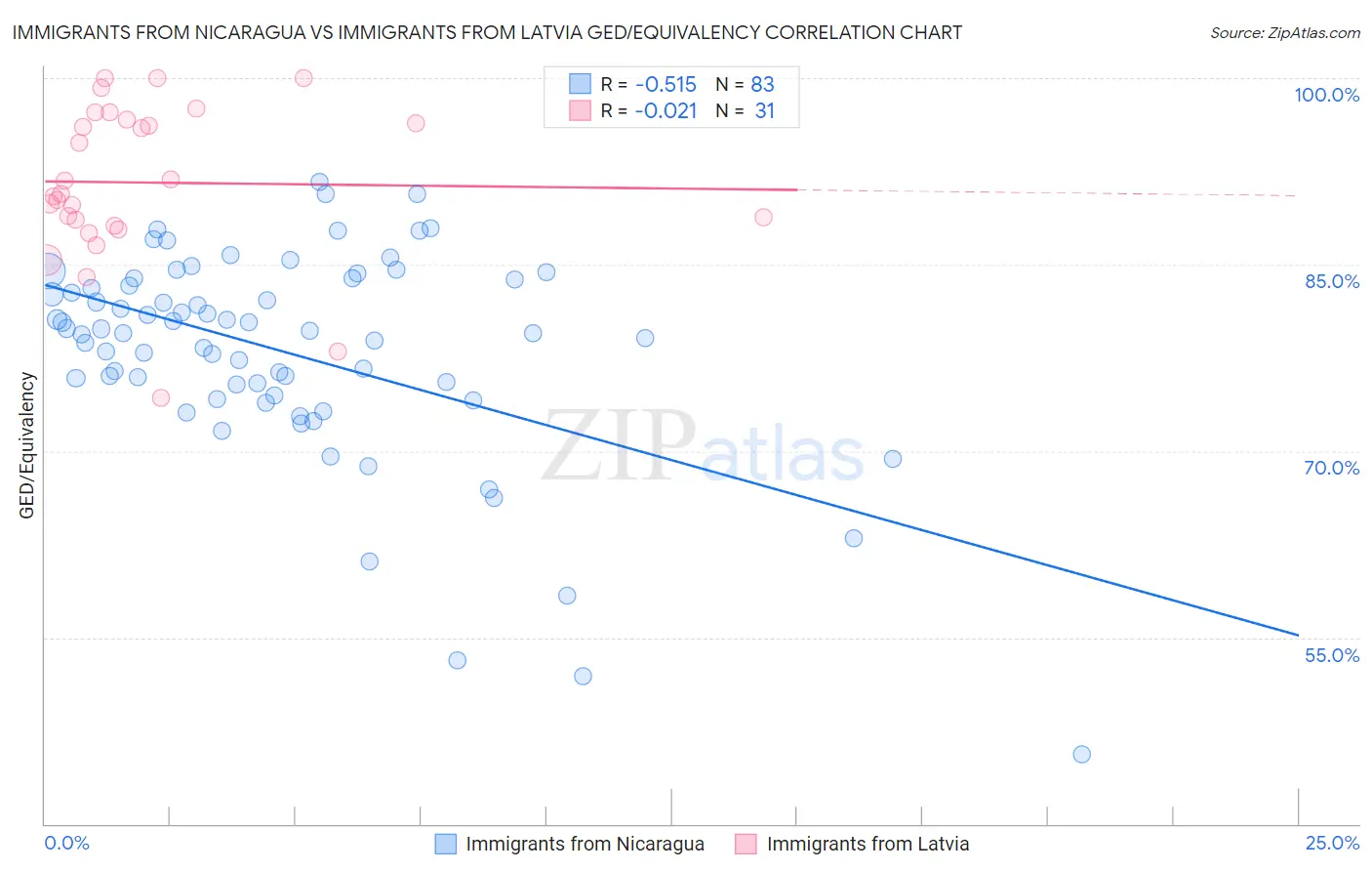 Immigrants from Nicaragua vs Immigrants from Latvia GED/Equivalency