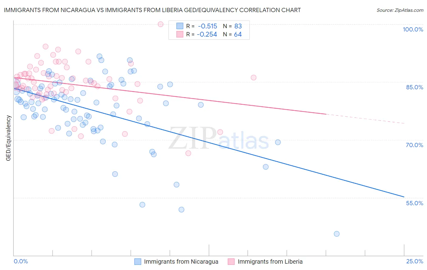 Immigrants from Nicaragua vs Immigrants from Liberia GED/Equivalency