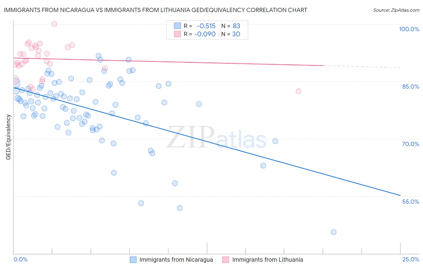 Immigrants from Nicaragua vs Immigrants from Lithuania GED/Equivalency