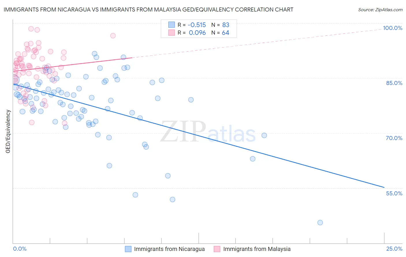 Immigrants from Nicaragua vs Immigrants from Malaysia GED/Equivalency