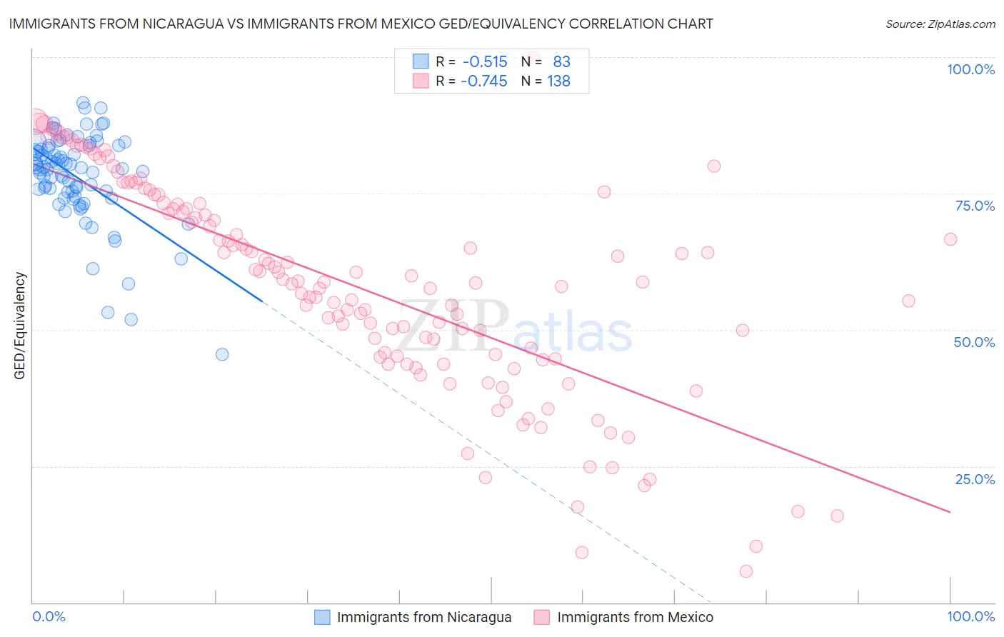 Immigrants from Nicaragua vs Immigrants from Mexico GED/Equivalency