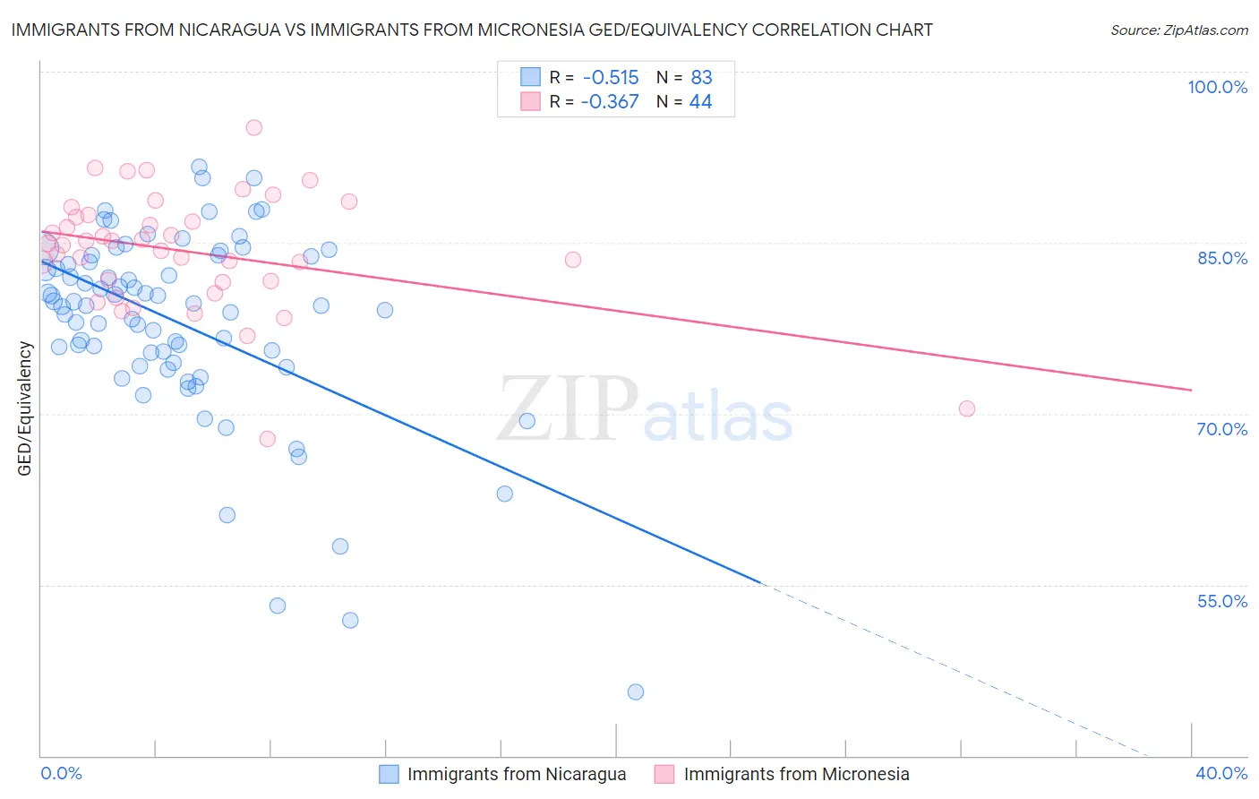 Immigrants from Nicaragua vs Immigrants from Micronesia GED/Equivalency