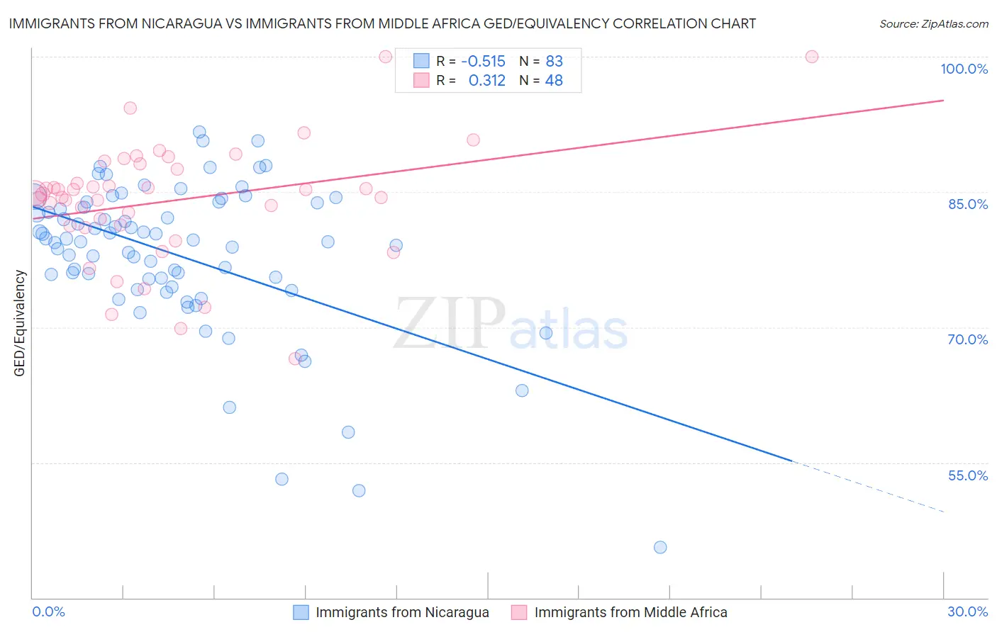 Immigrants from Nicaragua vs Immigrants from Middle Africa GED/Equivalency