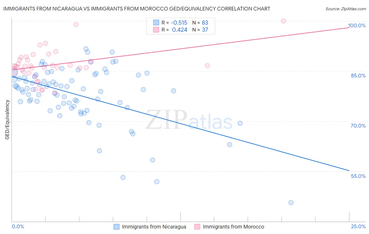 Immigrants from Nicaragua vs Immigrants from Morocco GED/Equivalency