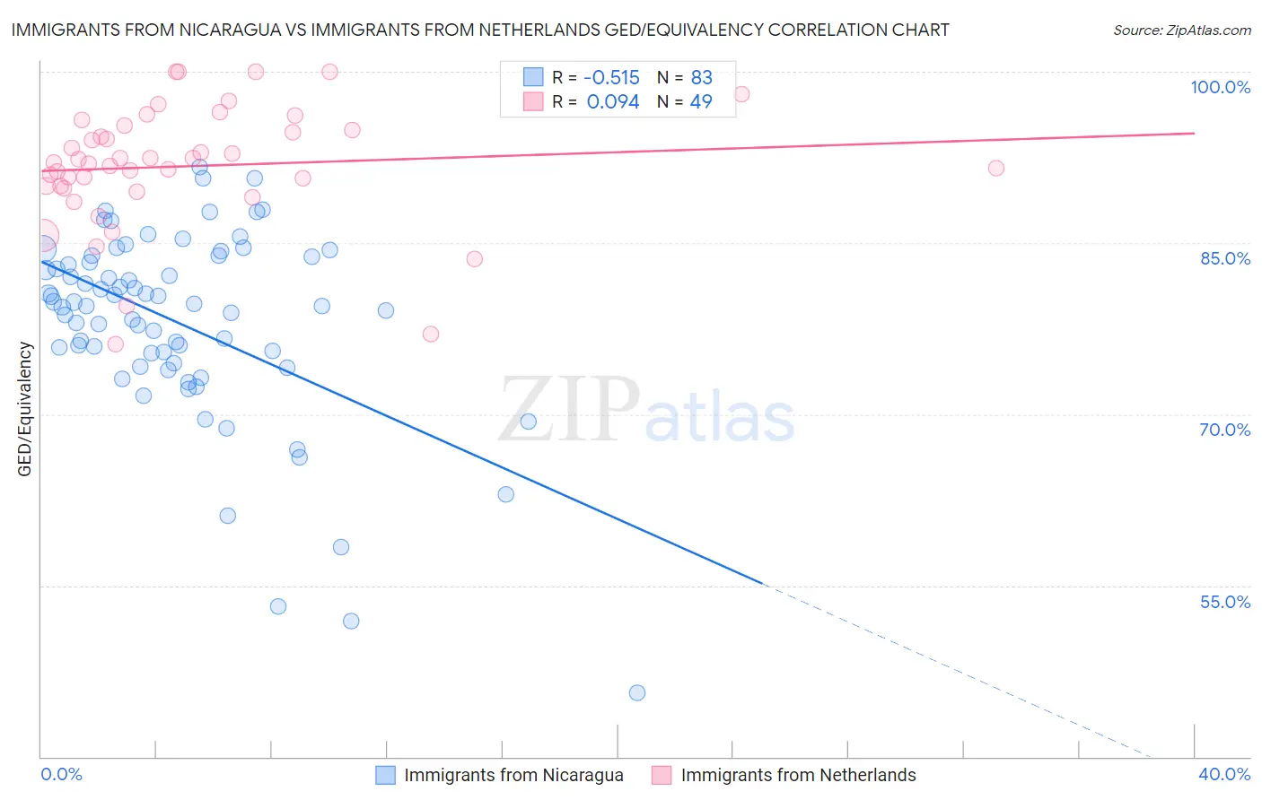 Immigrants from Nicaragua vs Immigrants from Netherlands GED/Equivalency
