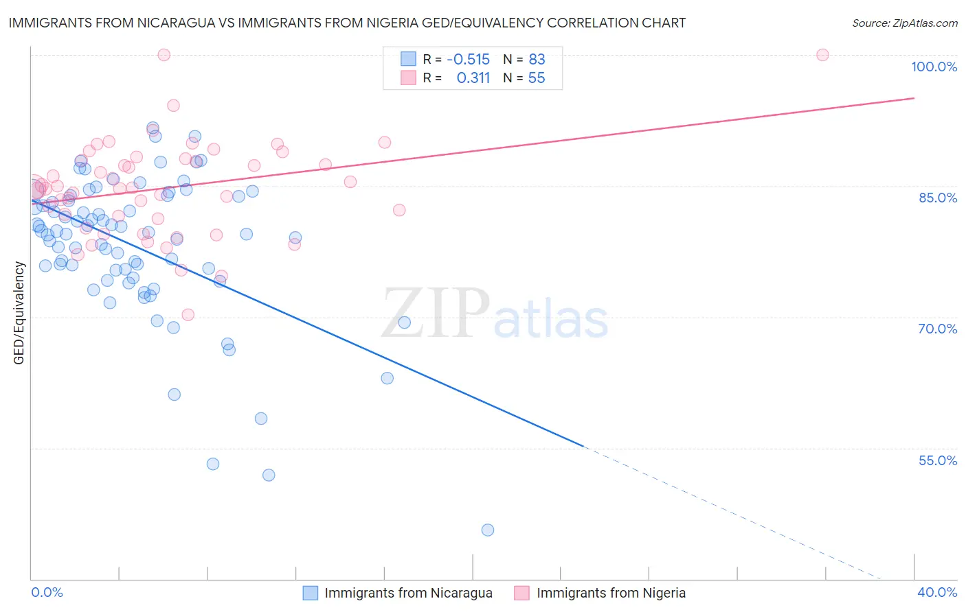 Immigrants from Nicaragua vs Immigrants from Nigeria GED/Equivalency