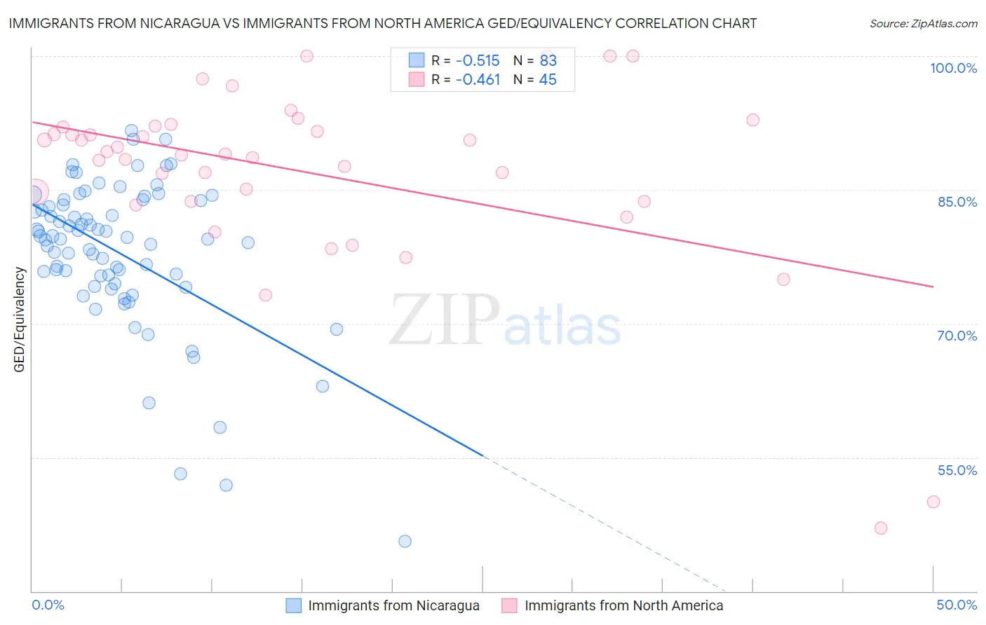 Immigrants from Nicaragua vs Immigrants from North America GED/Equivalency