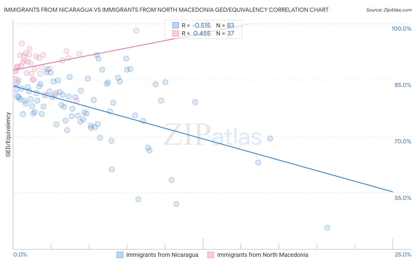 Immigrants from Nicaragua vs Immigrants from North Macedonia GED/Equivalency