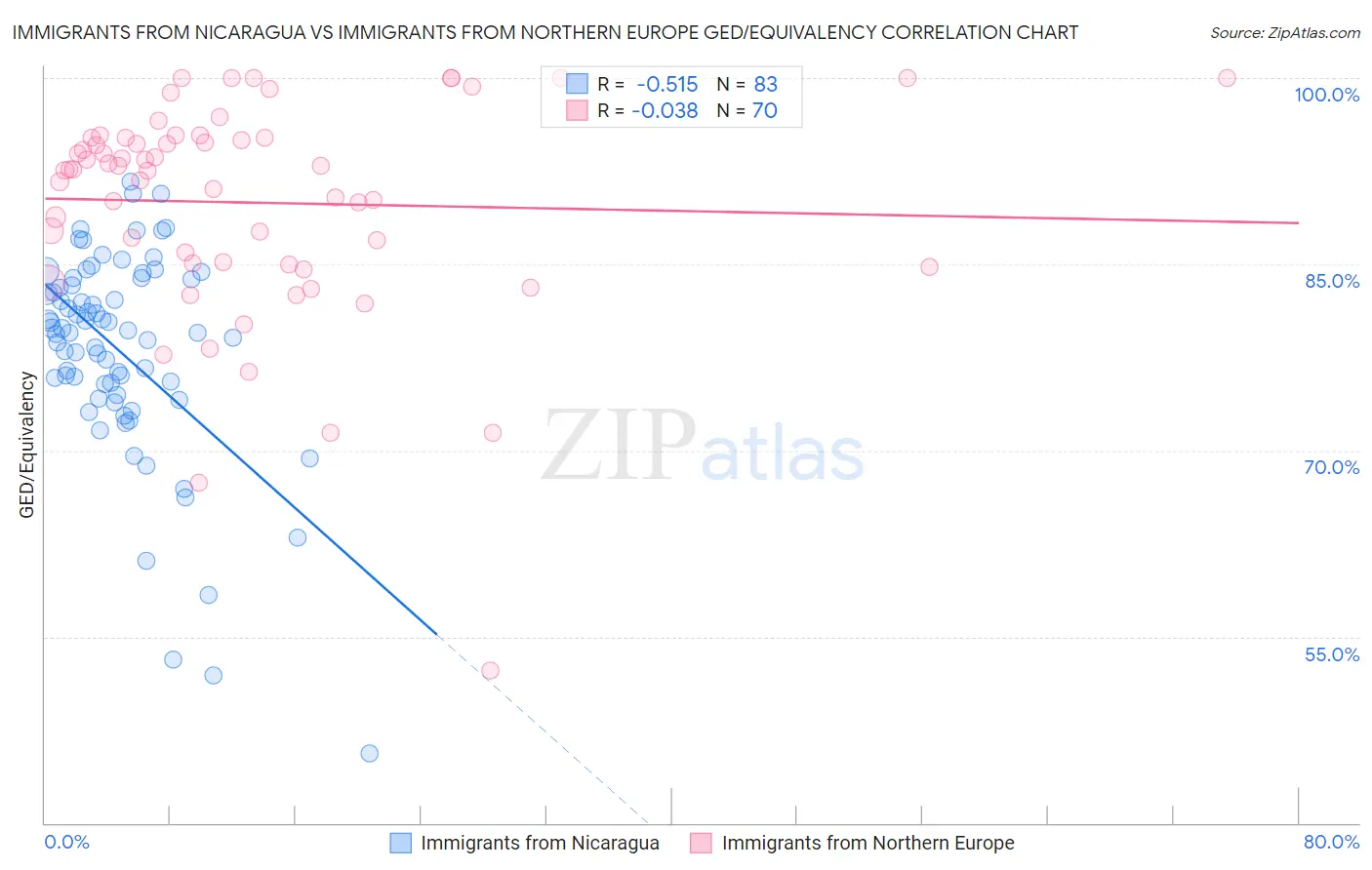 Immigrants from Nicaragua vs Immigrants from Northern Europe GED/Equivalency