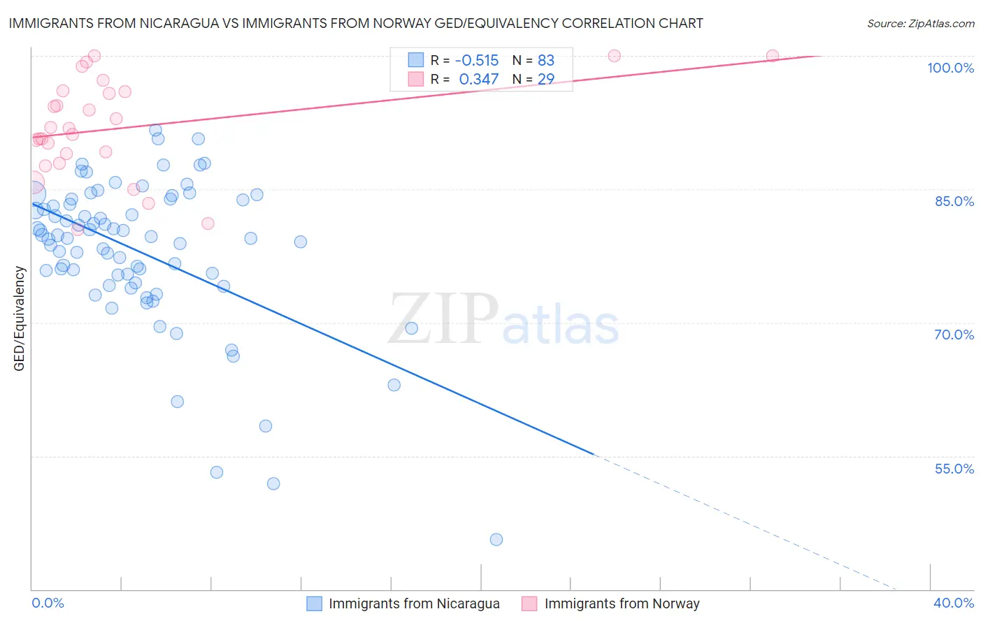 Immigrants from Nicaragua vs Immigrants from Norway GED/Equivalency