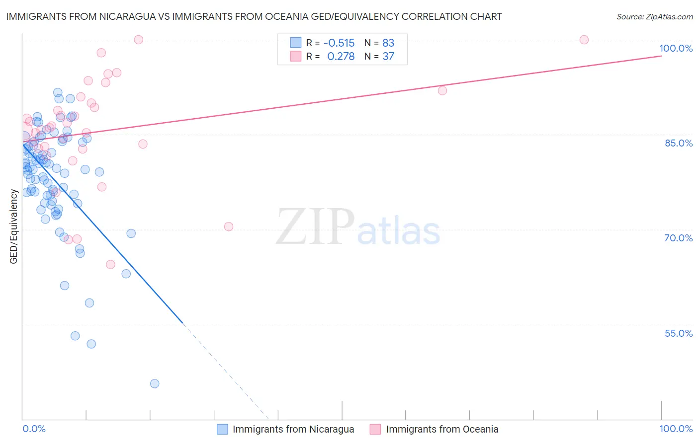 Immigrants from Nicaragua vs Immigrants from Oceania GED/Equivalency