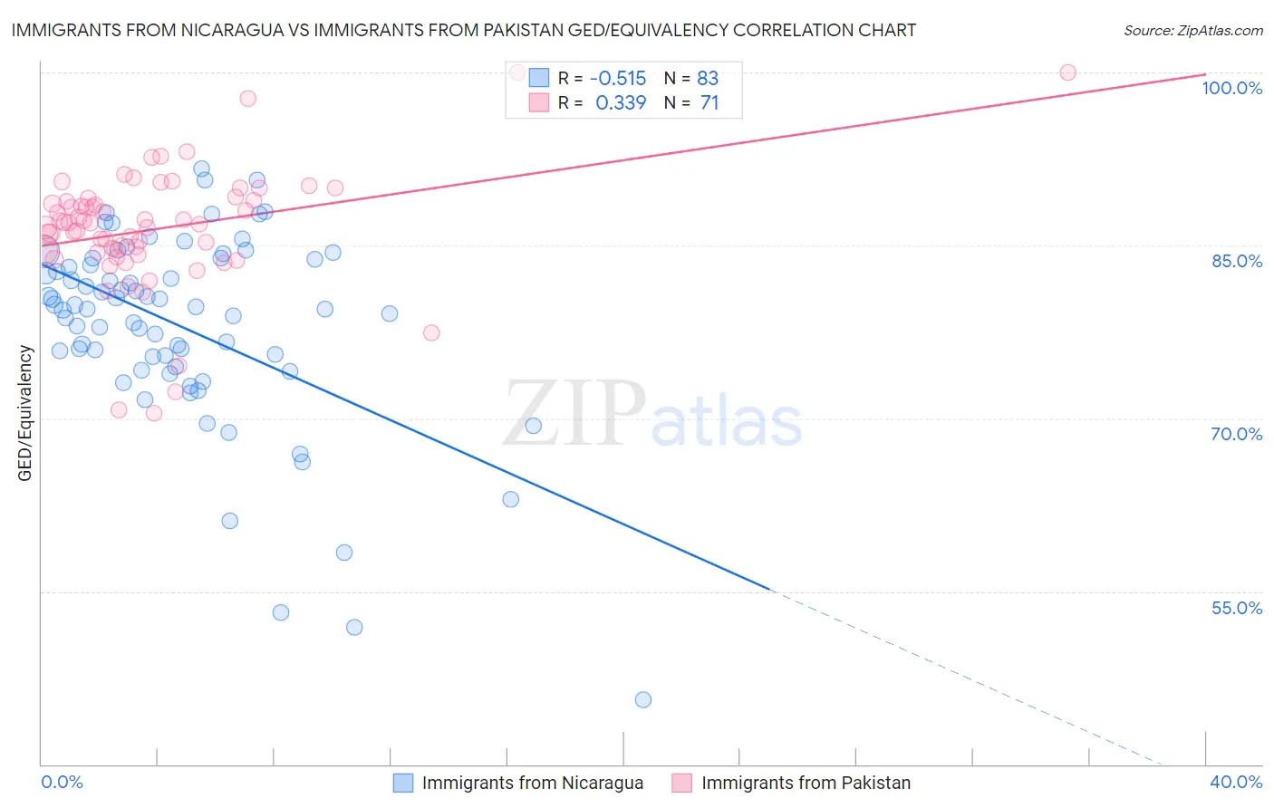 Immigrants from Nicaragua vs Immigrants from Pakistan GED/Equivalency