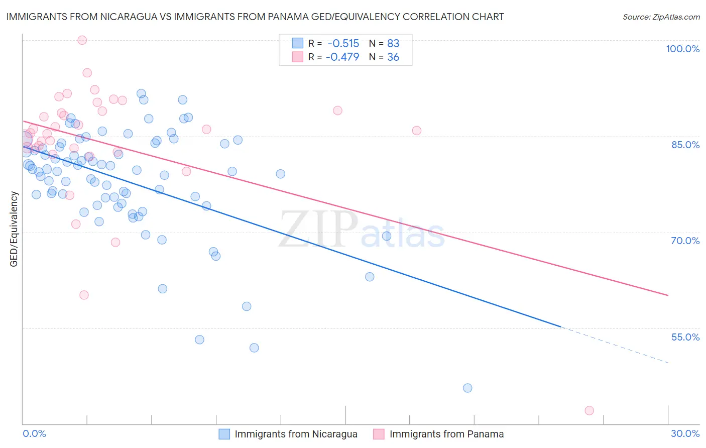 Immigrants from Nicaragua vs Immigrants from Panama GED/Equivalency
