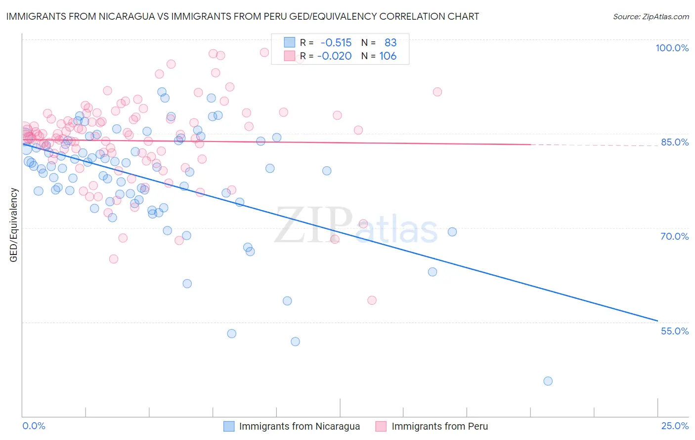 Immigrants from Nicaragua vs Immigrants from Peru GED/Equivalency