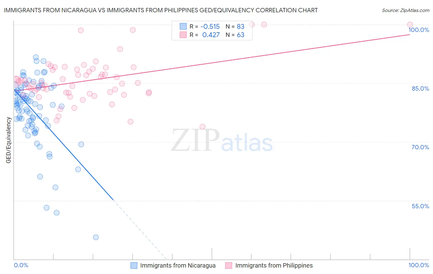 Immigrants from Nicaragua vs Immigrants from Philippines GED/Equivalency