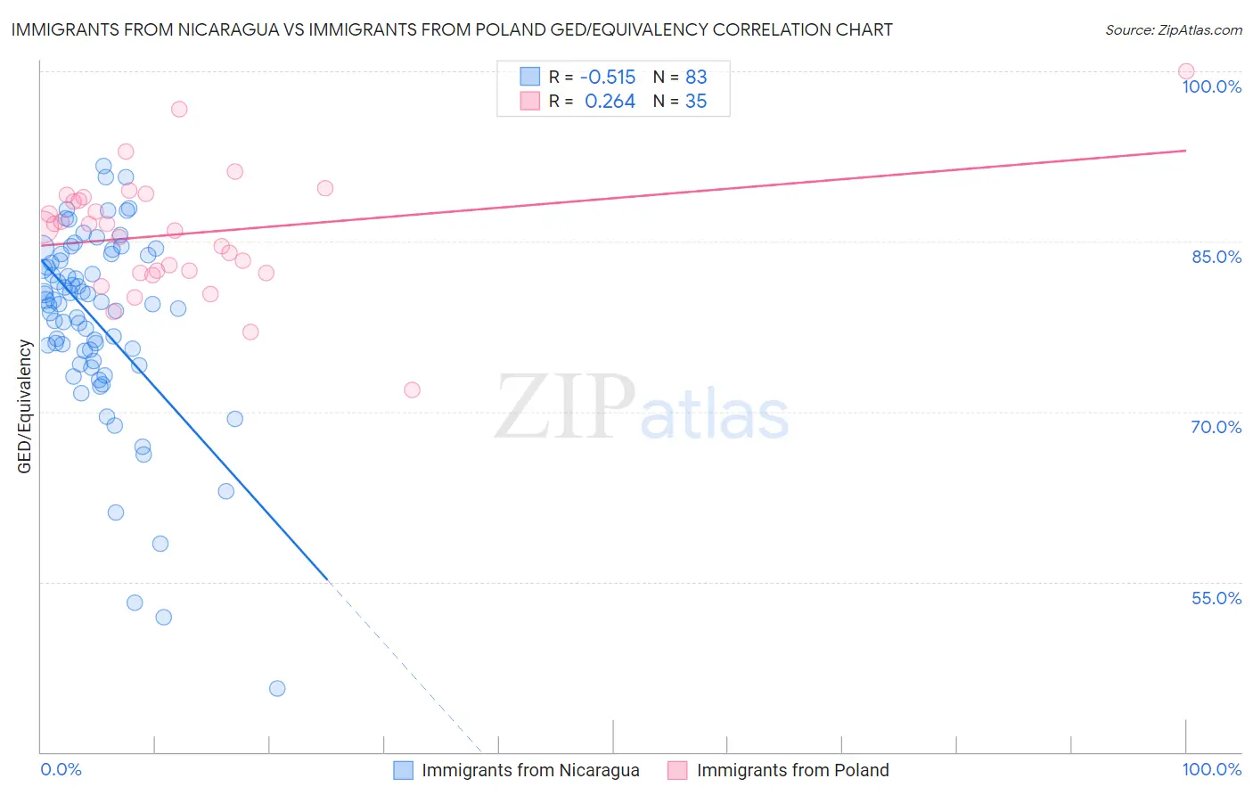 Immigrants from Nicaragua vs Immigrants from Poland GED/Equivalency