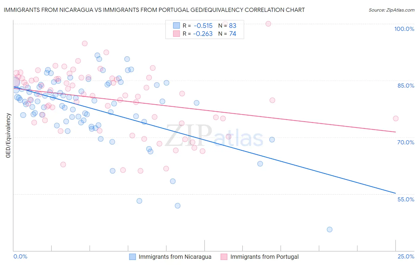 Immigrants from Nicaragua vs Immigrants from Portugal GED/Equivalency