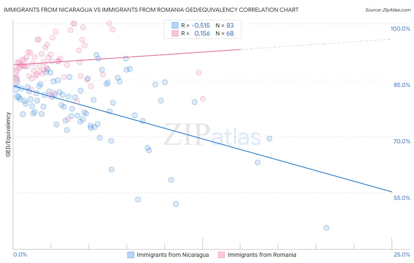Immigrants from Nicaragua vs Immigrants from Romania GED/Equivalency