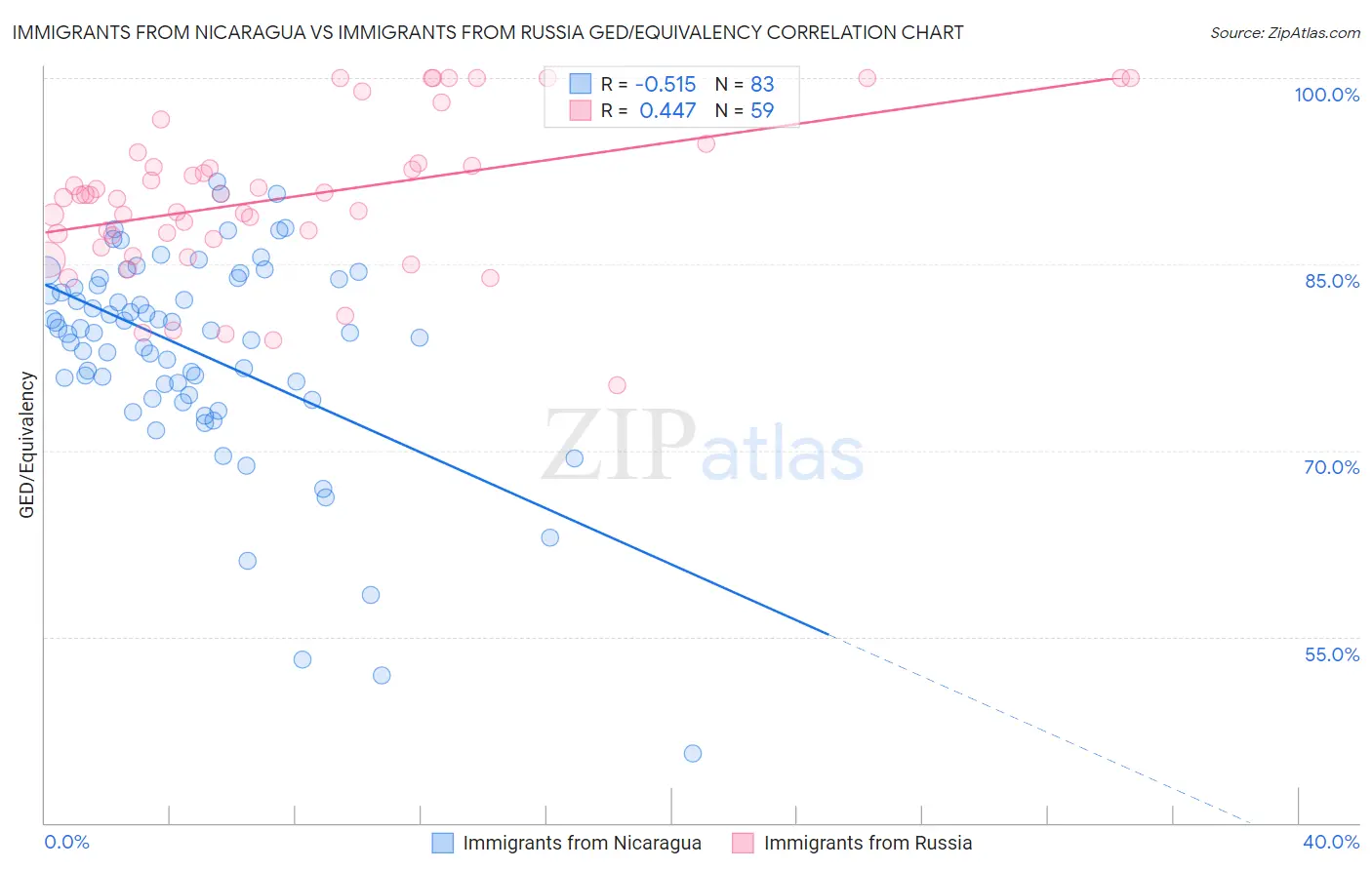 Immigrants from Nicaragua vs Immigrants from Russia GED/Equivalency