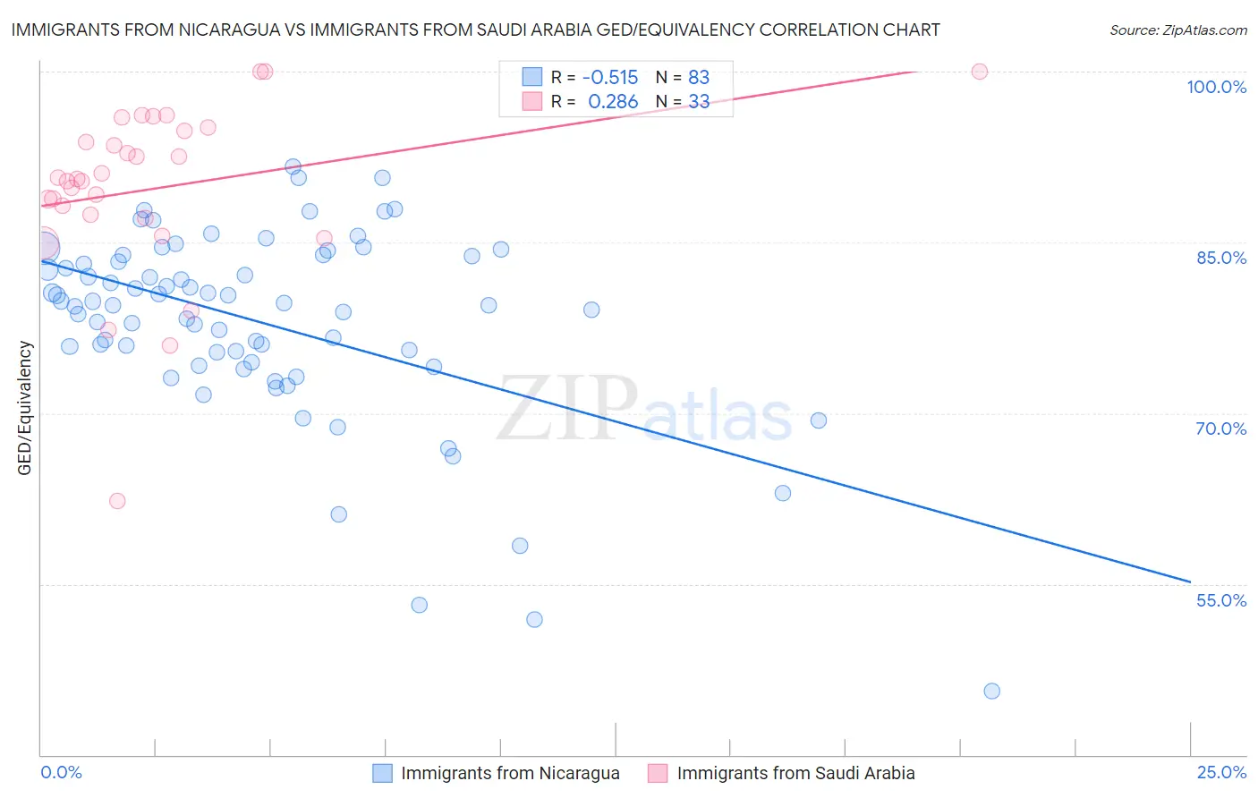 Immigrants from Nicaragua vs Immigrants from Saudi Arabia GED/Equivalency