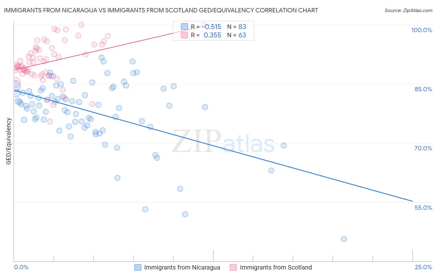 Immigrants from Nicaragua vs Immigrants from Scotland GED/Equivalency