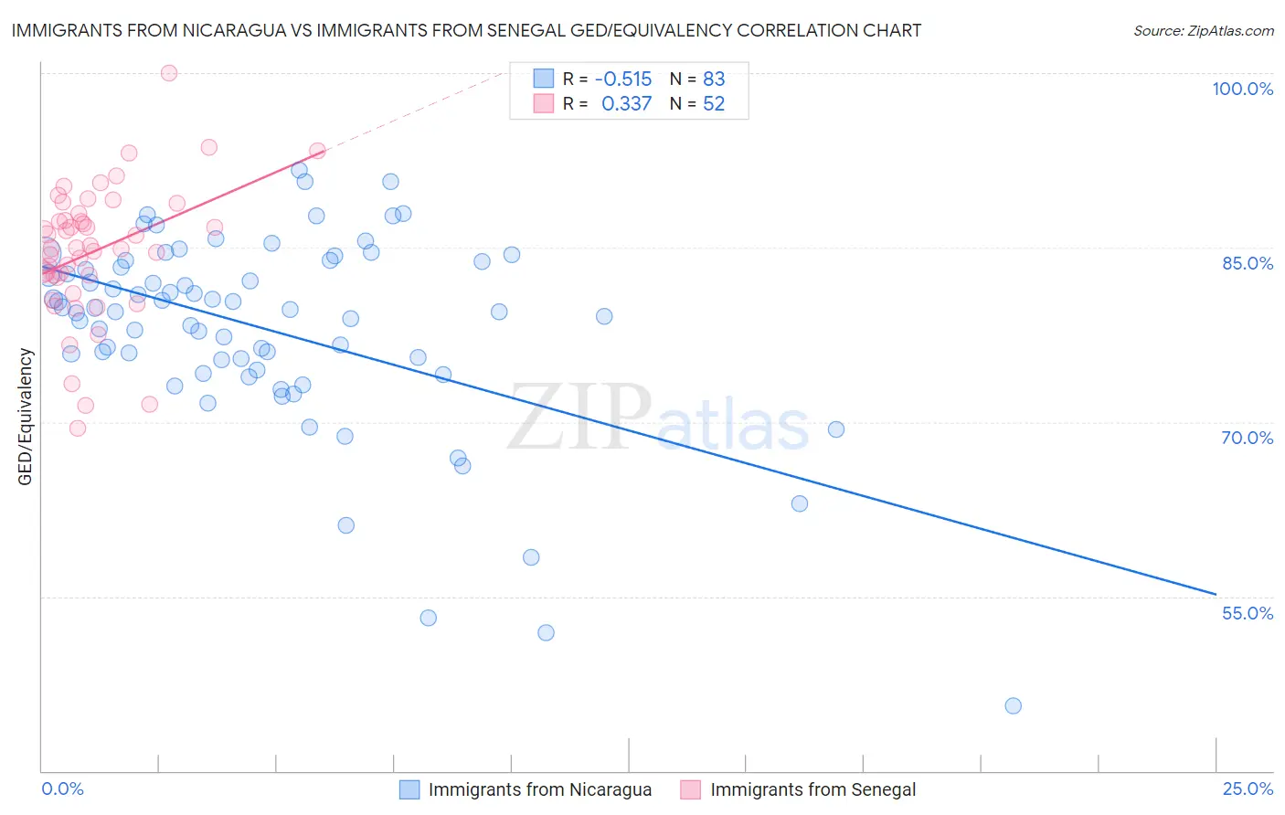 Immigrants from Nicaragua vs Immigrants from Senegal GED/Equivalency