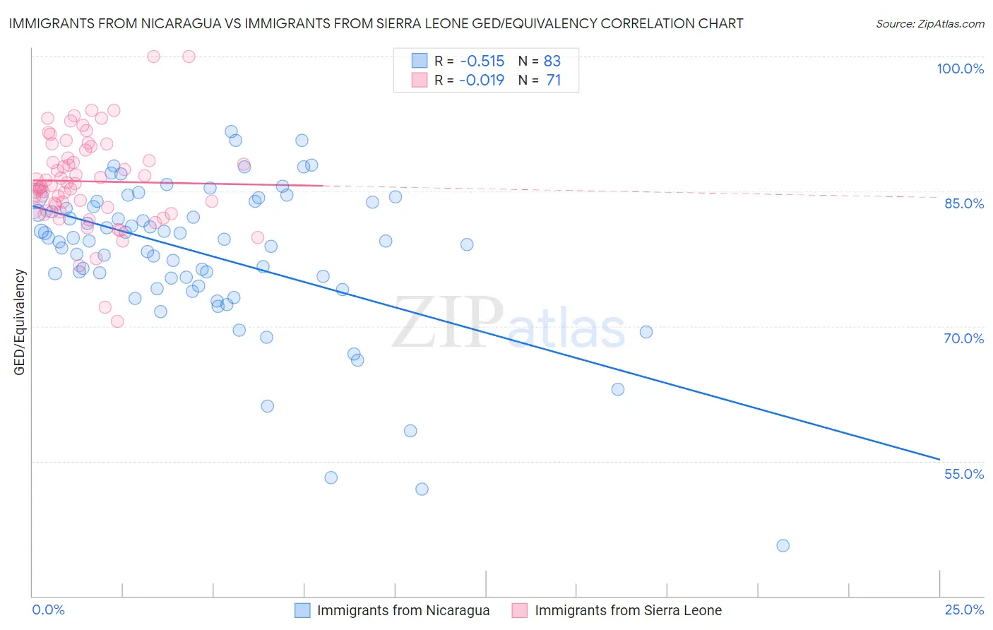Immigrants from Nicaragua vs Immigrants from Sierra Leone GED/Equivalency