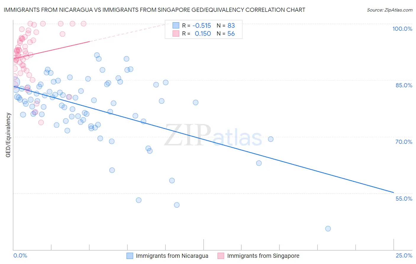 Immigrants from Nicaragua vs Immigrants from Singapore GED/Equivalency