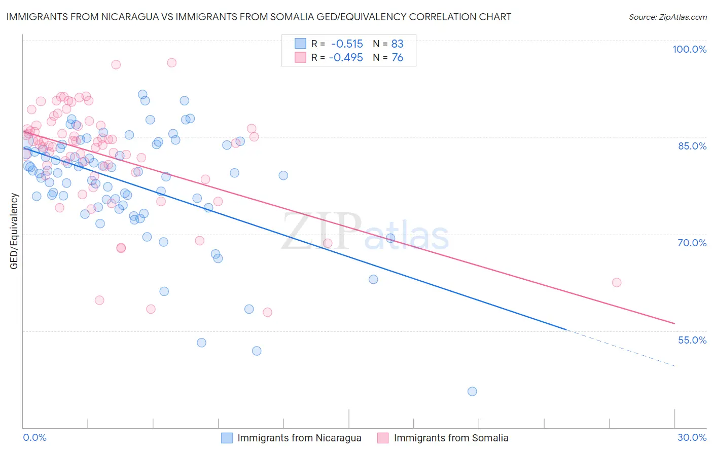 Immigrants from Nicaragua vs Immigrants from Somalia GED/Equivalency