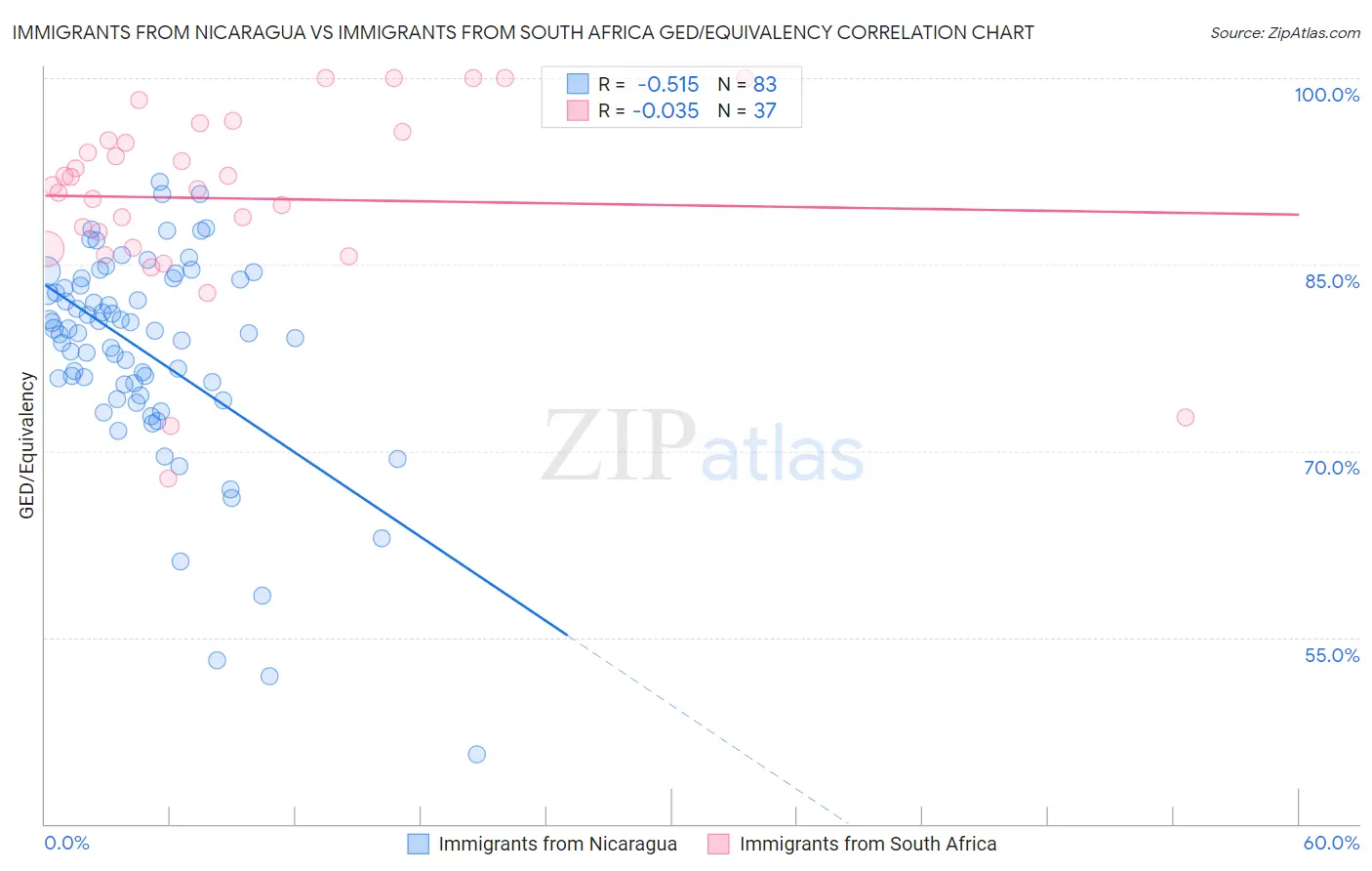 Immigrants from Nicaragua vs Immigrants from South Africa GED/Equivalency