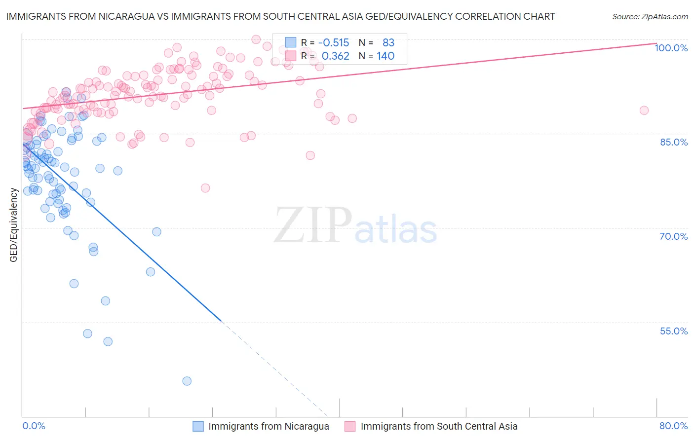 Immigrants from Nicaragua vs Immigrants from South Central Asia GED/Equivalency